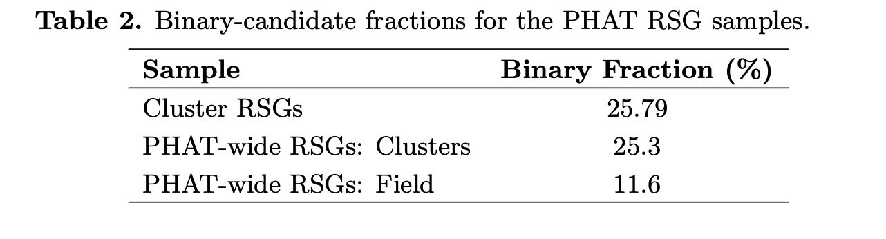 Binary fractions for the RSG samples, comparing cluster-associated and field RSG populations.
