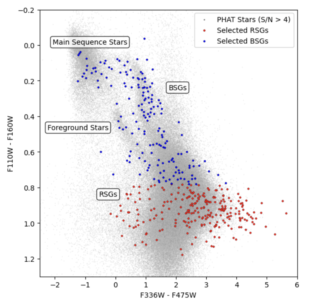 Color-color diagram of PHAT stars (gray) and CMD-selected HeB stars, with RSGs shown in red and BSGs in blue. Main-sequence stars, foreground stars, BSGs, and RSGs are labeled to show the separation between the major stellar populations.