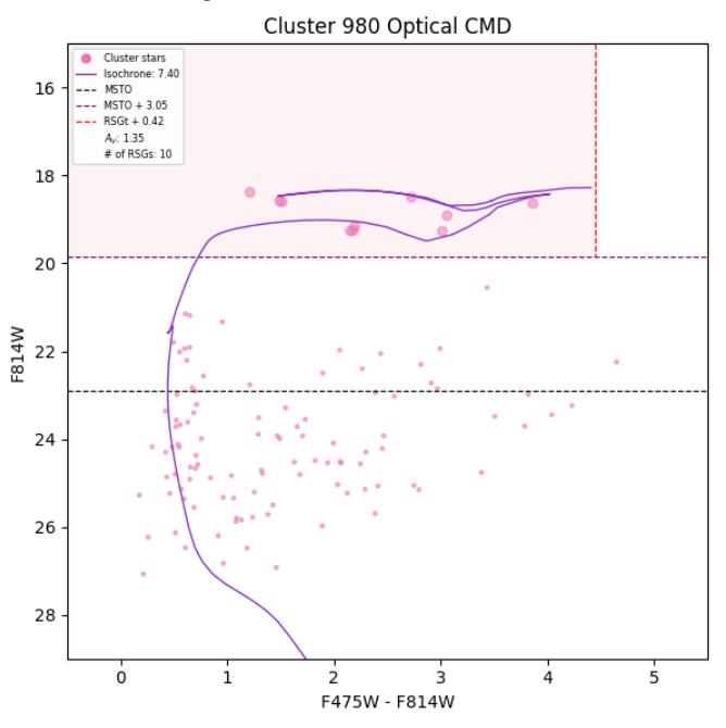 Optical CMD of AP Cluster 980 showing the HeB selection region (light pink). The luminosity cut (purple) is offset from the MSTO (black), while the color cut (red) is based on the RGB tip. Boundaries are derived from age-matched Padova solar-metallicity isochrones (light purple). Cluster stars are shown in pink.