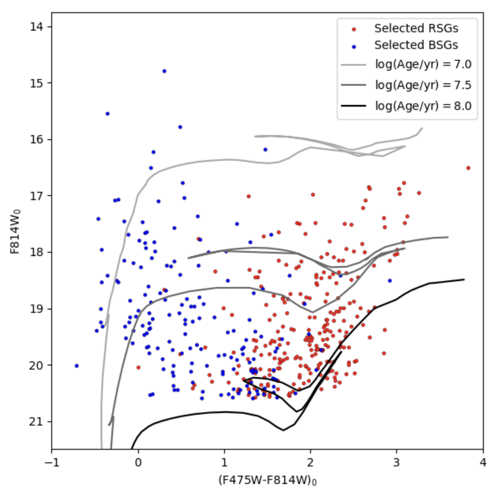 Dereddened optical color-magnitude diagram (CMD) of cluster selected HeB stars. RSGs are indicated in red and BSGs in blue. Pavova isochrones of log(age/yr) = 7.0, 7.5, 8.0 are over plotted for reference.