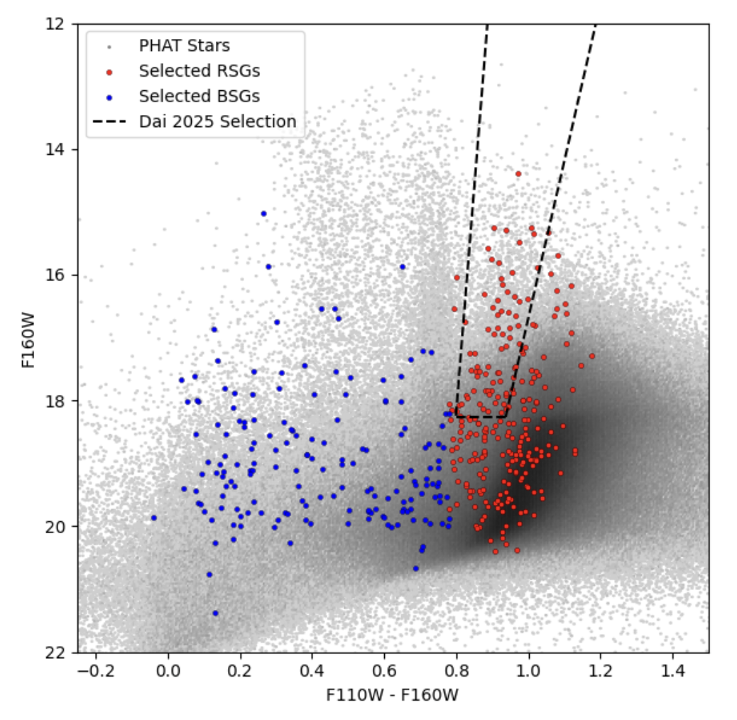Infrared CMD of PHAT stars (gray) and CMD-selected HeB stars, with RSGs shown in red and BSGs in blue. The dashed lines show the RSG selection criteria from Dai et al. (2025)1, illustrating the difference between our broader selection and the more restrictive criteria used in their RSG catalog.