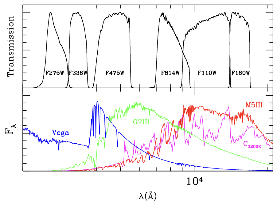 Relative transmission of the PHAT filters as a function of wavelength (top), with representative stellar spectra shown below, including Vega, G7III, M5III, and a carbon star (bottom).