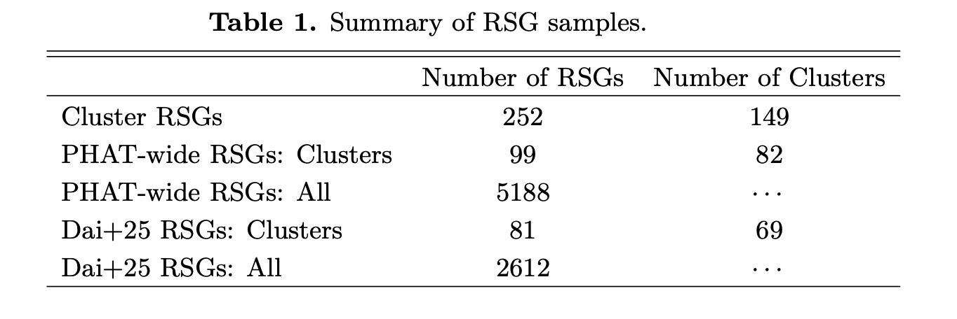 Number of red supergiants (RSGs) and associated clusters identified in each RSG sample.