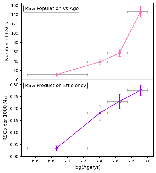 RSG population properties as a function of cluster age for the CMD-selected cluster RSG sample.