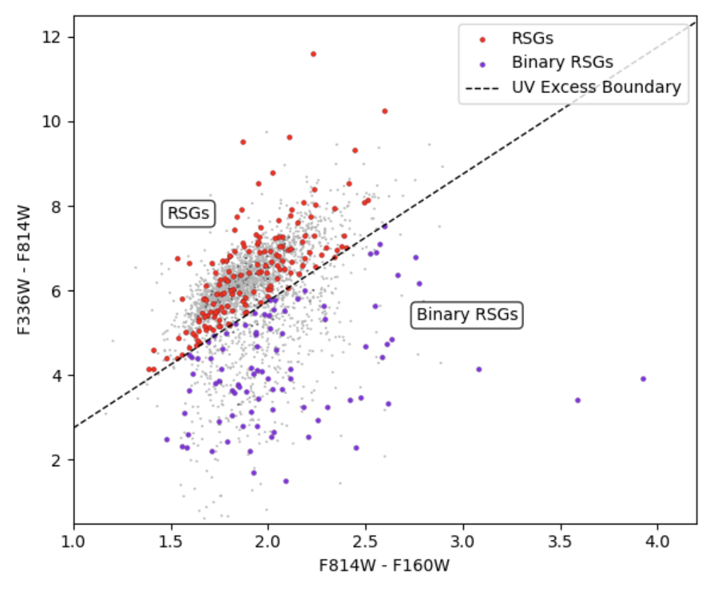 Color-color diagram of CMD-selected RSGs showing the UV-excess binary candidates. Single RSGs are shown in red and binary candidates in purple. The PHAT-wide RSG sample is shown in grey for comparison. The dashed line marks the boundary used to identify UV excess and is inspired by the UV excess plots of Dat et al. (2025).